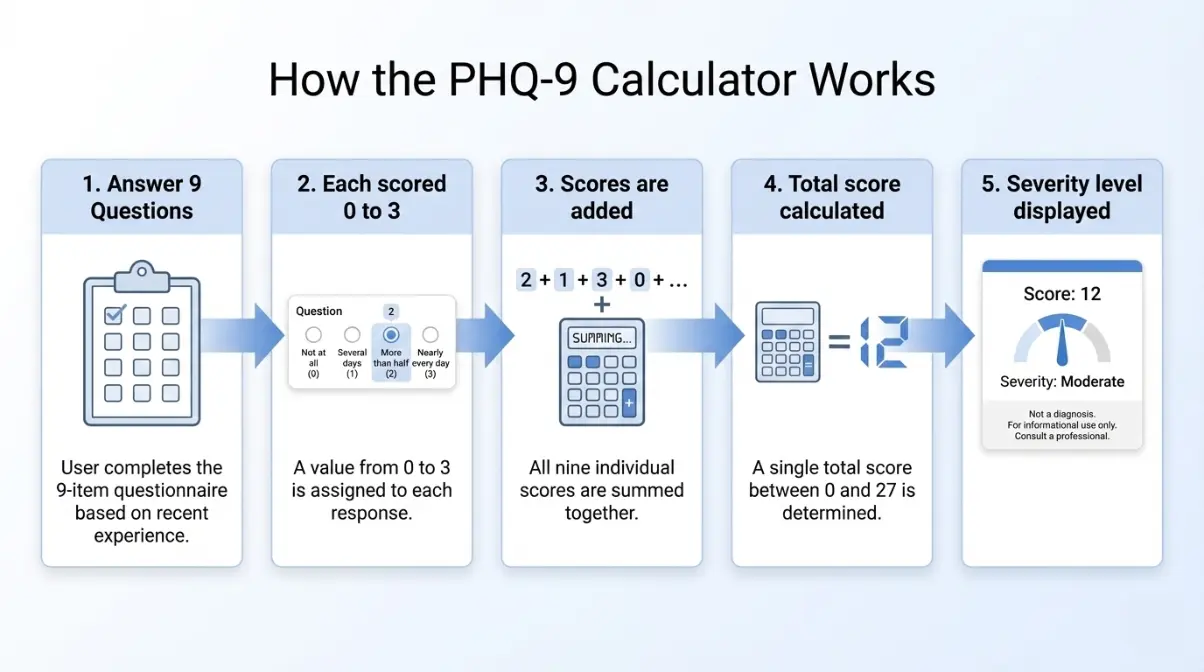 Flowchart illustrating how the PHQ-9 calculator processes answers to generate a score